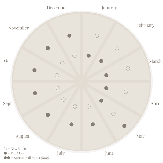 2026 Lunar Cycle Guide